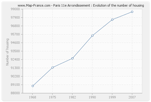 Paris 11e Arrondissement : Evolution of the number of housing